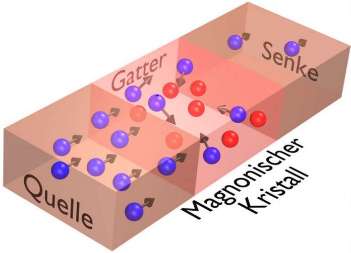 Schematischer Aufbau des Magnonentransistors